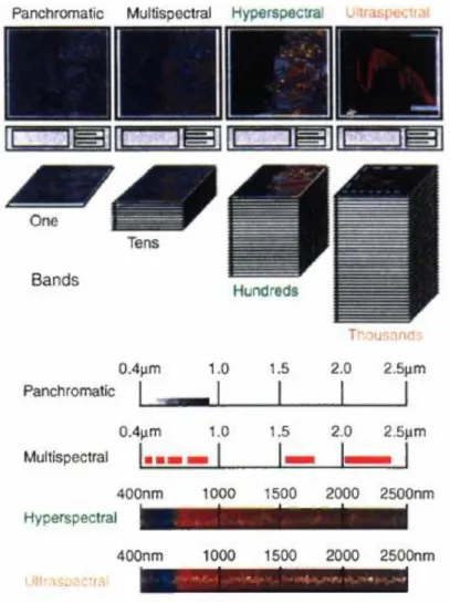 Figure 2 Evolution of remote sensing spectroscopy with respect to spectral resolution [Belokon 1997]