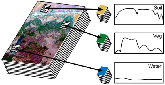 Figure 5 Reflectance Spectrum for different surfaces [Shippert 2003]. 