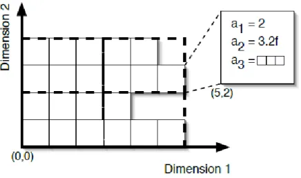 Figure 7 SciDB array example, each cell contains an integer, a floating point number, and 1D array [Cudre- [Cudre-mauroux et al