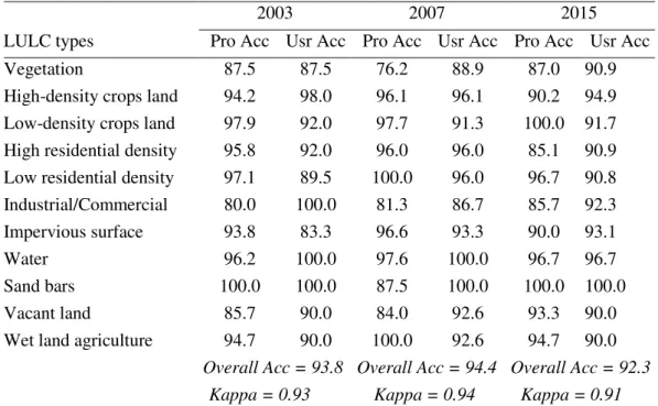 Table  2  provides  the  producer’s  accuracy,  user’s  accuracy,  overall  classification  accuracy,  and  Kappa  coefficient  that  were  generated  for  the  LULC  classification accuracy assessment in 2003, 2007, and 2015