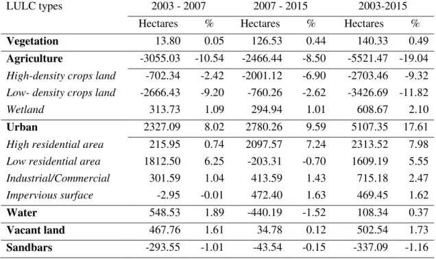 Table 3: Land use and land cover change in 2003 - 2015 in Hanoi inner city 