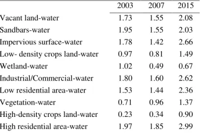 Table 7: The difference of mean LST between other LULC types and water  2003  2007  2015 