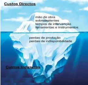Figura 2- Iceberg dos custos de manutenção (figura do iceberg Google images) 