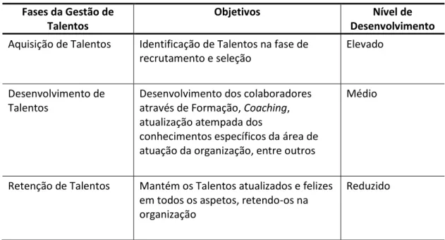 Tabela 1.1 – Nível de desenvolvimento das fases da Gestão de Talentos (Sadath, 2013) 