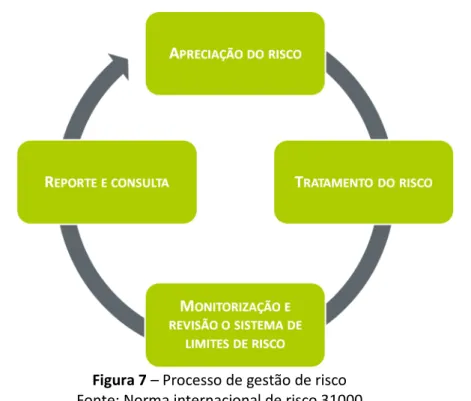 Figura 7 – Processo de gestão de risco   Fonte: Norma internacional de risco 31000 