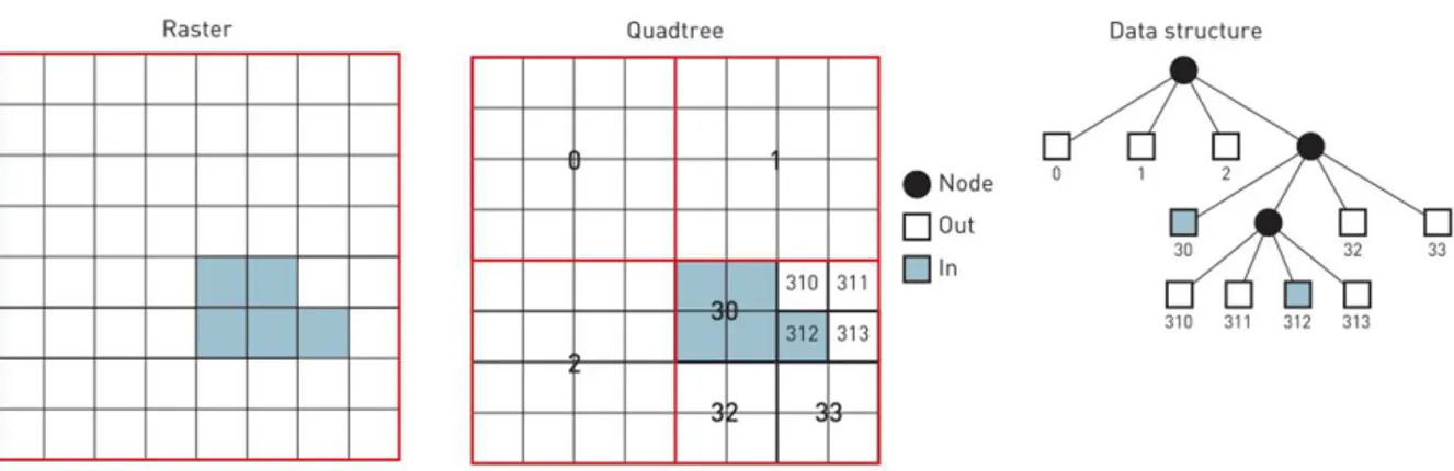 Figure 1.2  –  Quadtree data structure. 