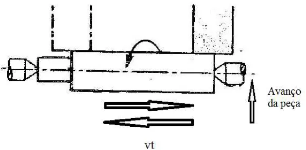 Figura 2.1 Retificação longitudinal com movimento oscilante e avanço simples.  (LANZA, 1988)