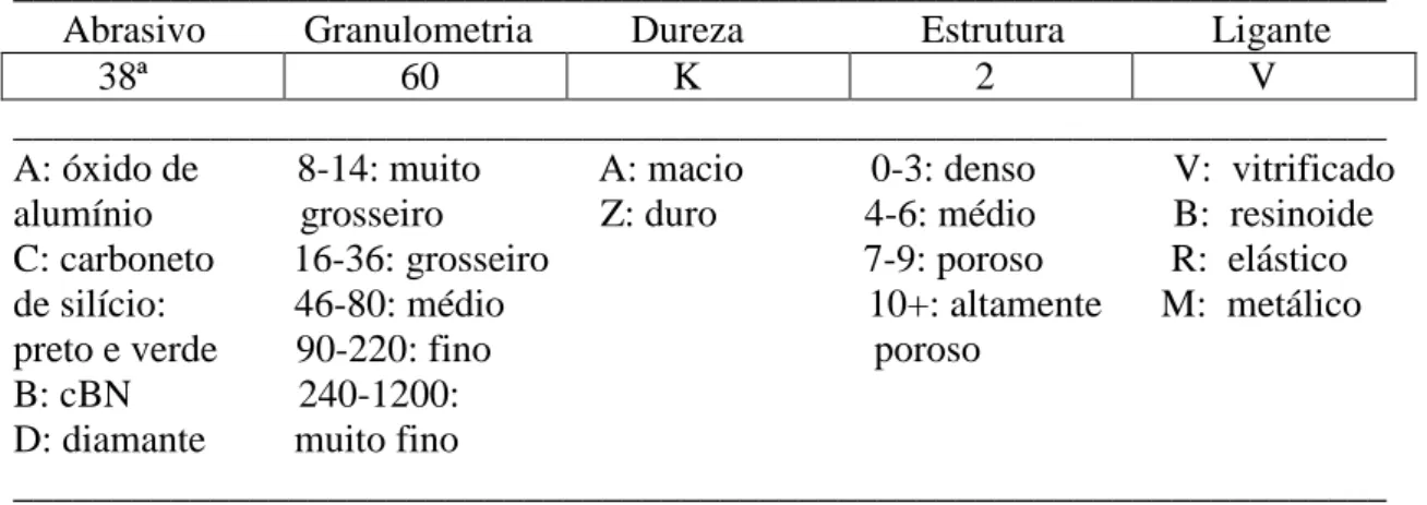 Tabela 2.1 - Chave de códigos para a seleção de rebolos (SALMON, 1992).  ______________________________________________________________________       Abrasivo          Granulometria          Dureza                  Estrutura               Ligante 
