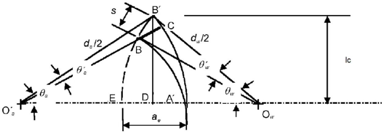 Figura 2.3 Geometria do arco da área de contato na retificação externa                    (MALKIN, 1989)