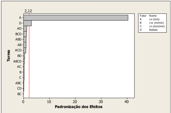 Figura 4.2 Gráfico de Pareto para corrente elétrica consumida pelo motor principal. 