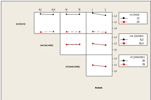 Figura 4.4 Gráfico de interações para corrente elétrica. 