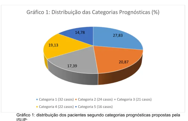 Gráfico 1: distribuição dos pacientes segundo categorias prognósticas propostas pela  ISUP: 