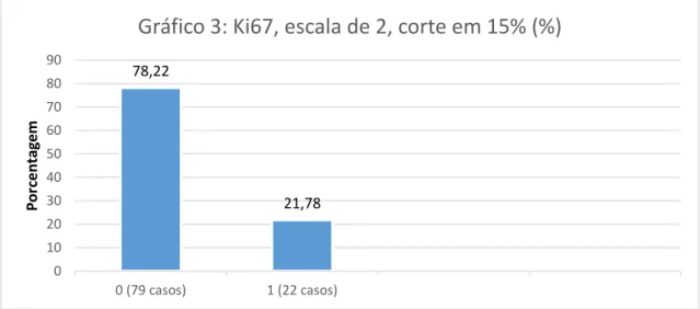 Gráfico 3: distribuição dos resultados imuno-histoquímicos das reações para KI67 nos  pacientes da casuística, em escala de 2 onde: 0  – até 15% das células com núcleos  positivos, 1- mais de 15