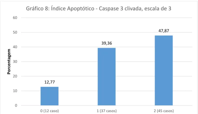 Gráfico  9:  distribuição  dos  resultados  imuno-histoquímicos  das  reações  para  Índice  Apoptótico (I.A.) com caspase-3-clivada nos pacientes da casuística, em escala de 2  onde:  0  –  até  10%  das  células  com  citoplasma  positivo,  1-  mais  de 