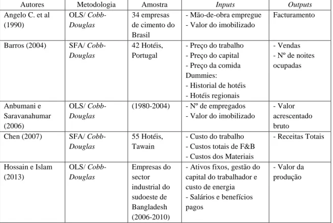 Tabela 3 - Estudos que utilizam a função de produção Cobb-Douglas 