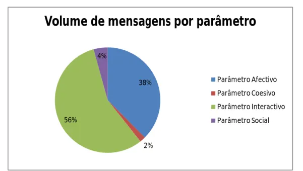 Gráfico 8 - Percentagem do número de mensagens registadas por parâmetro na totalidade dos encontros
