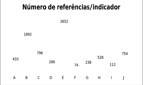 Gráfico 10 - Apresentação do volume de referências catalogadas em cada indicador