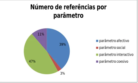 Gráfico 15 - Percentagem de mensagens por parâmetro registadas no dia 24 de Janeiro