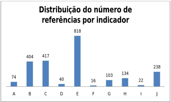Gráfico 16 - Indicação do número de referências catalogadas em cada indicador no dia 24 de Janeiro