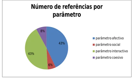 Gráfico 17 - Apresentação dos valores percentuais referentes a cada parâmetro no dia 14 de Fevereiro