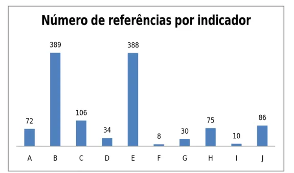 Gráfico 18 - Indicação do número de estruturas frásicas catalogadas em cada indicador no dia 14 de Fevereiro