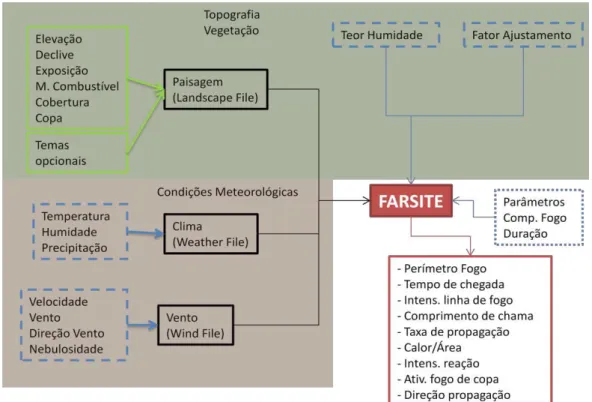 Figura 3  – Dados de entrada e output do simulador FARSITE. 