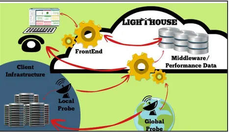 Figure 2.2 - Image that illustrates the multiple components of the Lighthouse platform 