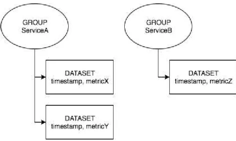 Figure 6.2 - Example of the content of a HDF5 file from the performance   data system in Lighthouse using the application HDFView