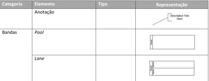 Tabela 3.1  –  Elementos básicos de um diagrama de processos de negócio. 