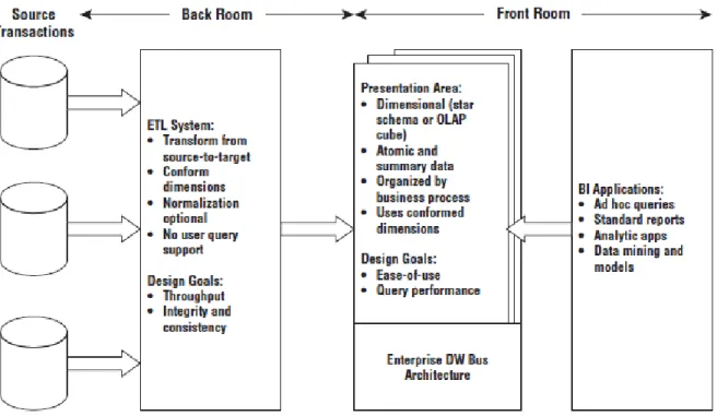 Figure 2.1 displays Kimball’s data warehouse architecture where it is divided in four main stages