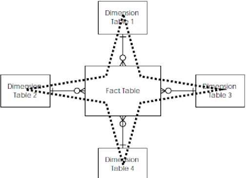 Figure 2.3  –  Generic Structure of a Star Schema 