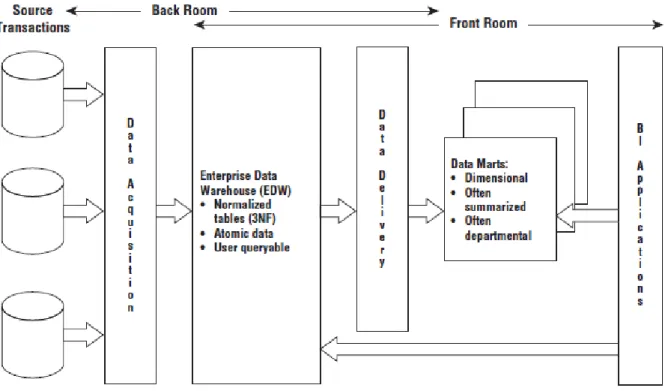 Figure 2.5  –  Example of a simplified illustration of the hub-and-spoke Corporate Information Factory  architecture (Kimball &amp; Ross, 2013) 