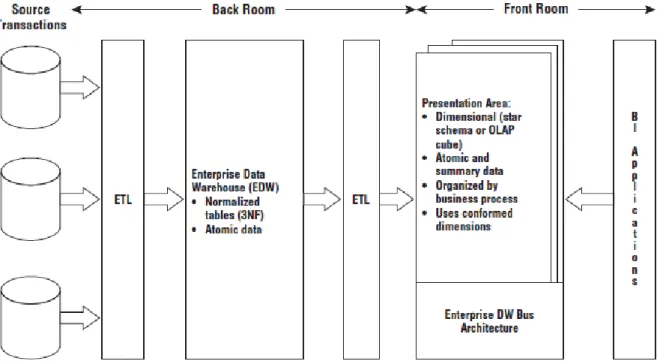 Figure 2.6  –  Hybrid architecture with 3NF structures and dimensional Kimball presentation area  (Kimball &amp; Ross, 2013) 