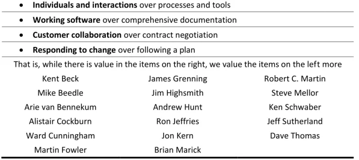 Table 2.6  –  Manifesto for Agile Software Development (Beedle, et al., 2001) 