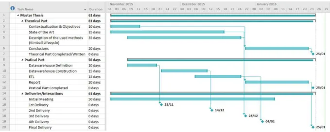 Figure 3.1  –  Master Thesis project Gantt chart 