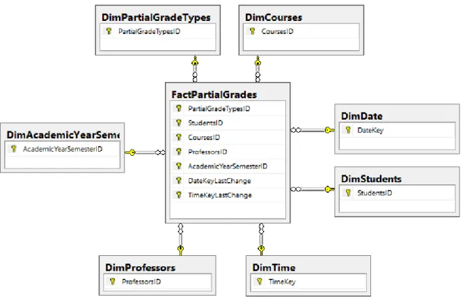Figure 3.5  –  Star schema diagram for Fact Work Allocation 