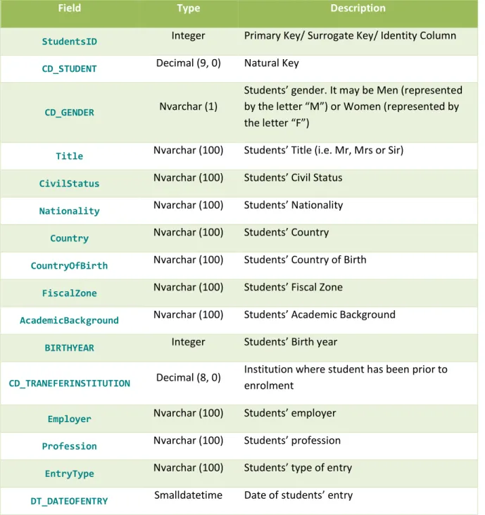 Table 3.8  –  Dimension Status details 