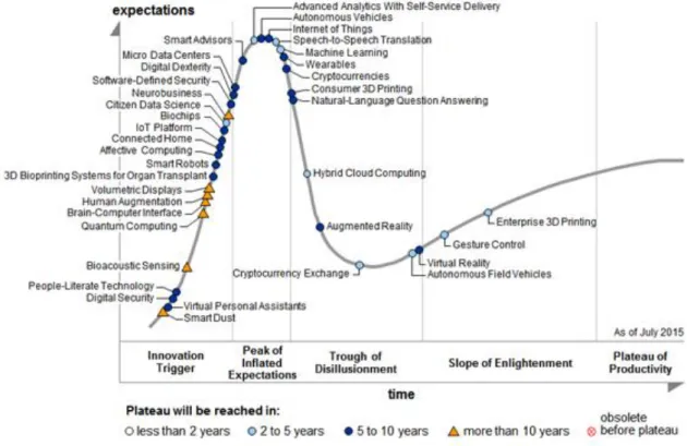 Figure 1 – Gartner’s 2015 Hype Cycle for Emerging Technologies 