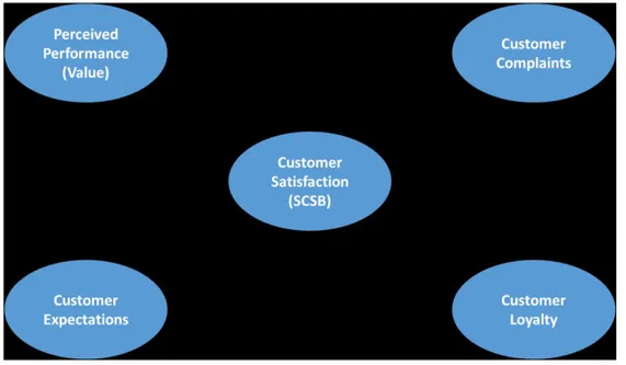 Figura 2.2: O modelo original do Swedish Customer Satisfaction Barometer 