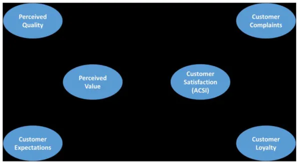 Figura 2.3: Modelo original do American Customer Satisfaction Index 