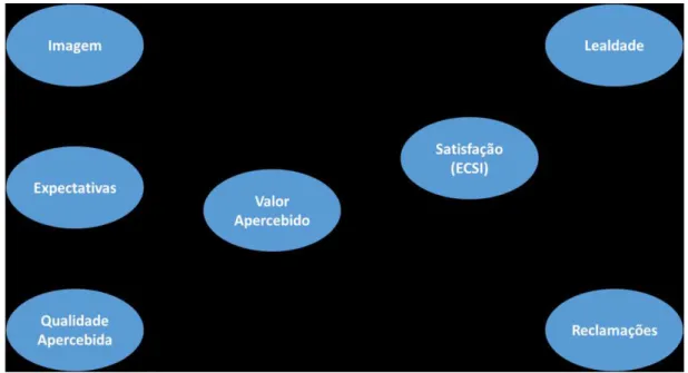 Figura 2.4: Modelo do European Customer Satisfaction Index - Portugal