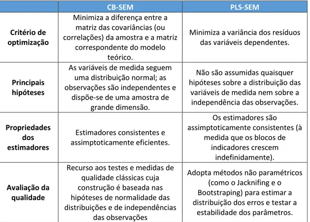 Tabela 1:  Comparação entre as metodologias CB-SEM E PLS-SEM  Fonte:   Vilares &amp; Coelho (2011) e Vilares, Coelho, &amp; Almeida (2010) 