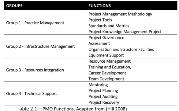Table 2.1  – PMO Functions, Adapted from (Hill 2008)