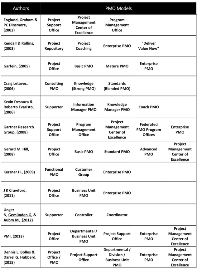 Table 4.1  – Typologies and Models in the Literature 