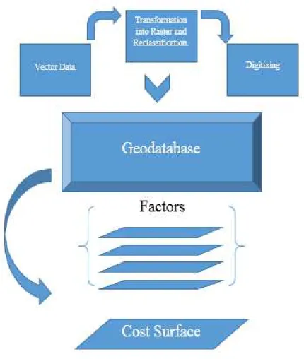 Figure 5. Data proccesing and factor rasters shown as a criterion datasets. 