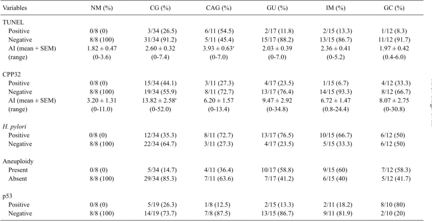 Table 1. Frequencies of cases according to variables concerning immunostaining by TUNEL and CPP32 antibody, Helicobacter pylori infection, aneuploidy and  expression of p53 protein, in groups with normal mucosa (NM), chronic gastritis (CG), chronic atrophi