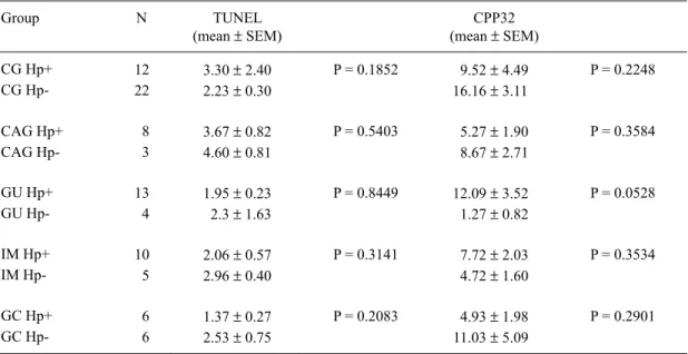 Table  2.  Results  of  the  Student  t-test  for  comparison  of  means  of  the  apoptotic  index  (AI)  in  each  group,  by  TUNEL and CPP32 techniques, considering Helicobacter pylori-positive (Hp+) and -negative (Hp-) cases