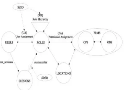 Figure 3: Spatial Separation of Duty relations [34] 