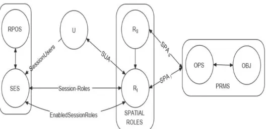 Figure 4: Core GEO-RBAC [36] 