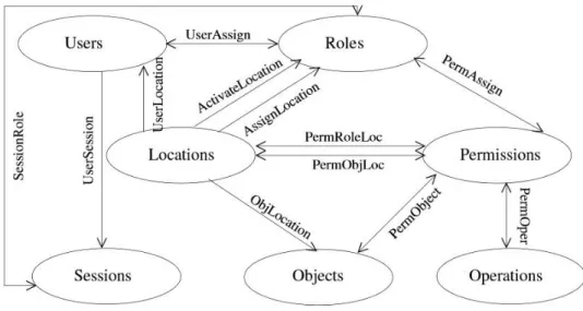 Figure 5: Relationship between RBAC components and Location [39] 